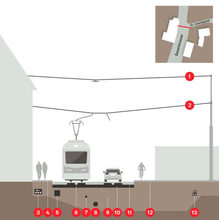 Die wichtigsten Bauteile: 1) Strassenbeleuchtung; 2) Fahrleitung; 3) Kommunikationsleitungen; 4) Gehweg und Velo; 5) Bahnleitungen; 6) Gleis; 7) Frischwasserleitung; 8) Kanalisationsleitung; 9) Diverse Schotterungen (Fundation); 10) Betonfundament; 11) Oberbeton und Strassenbelag; 12) Gehweg und Velo; 13) Stromleitungen