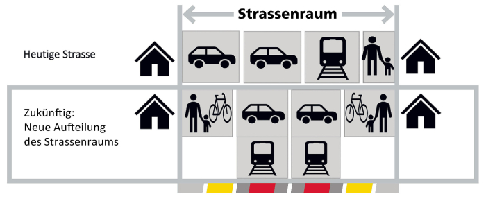 Der Mischverkehr schafft Spuren für schnelle und für langsame Verkehrsteilnehmerinnen und -teilnehmer.